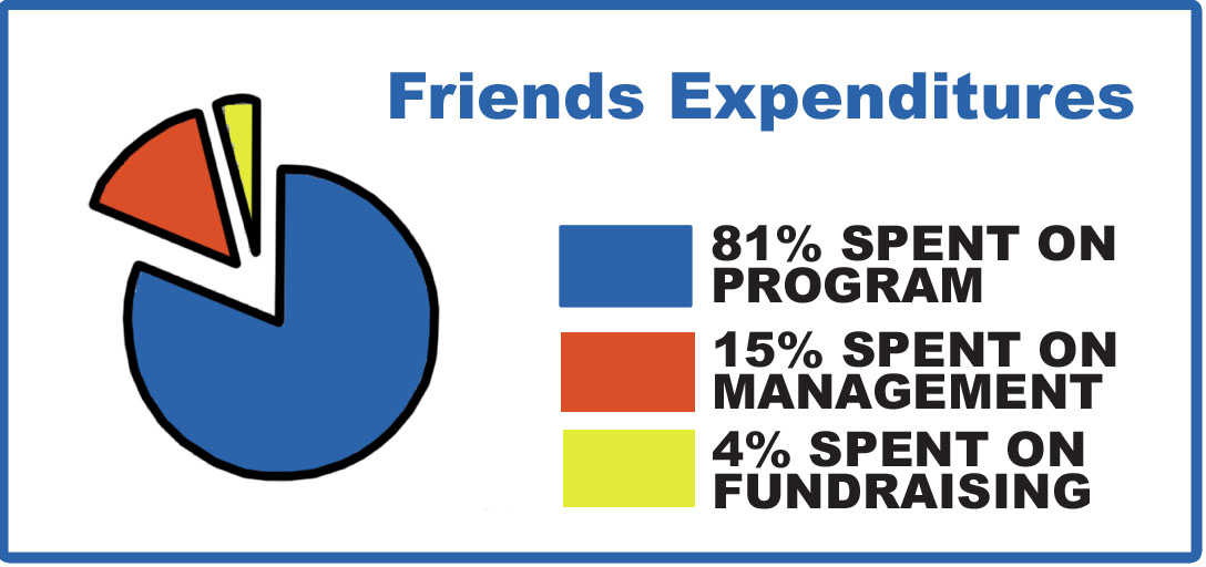 This chart shows how our money is spent.